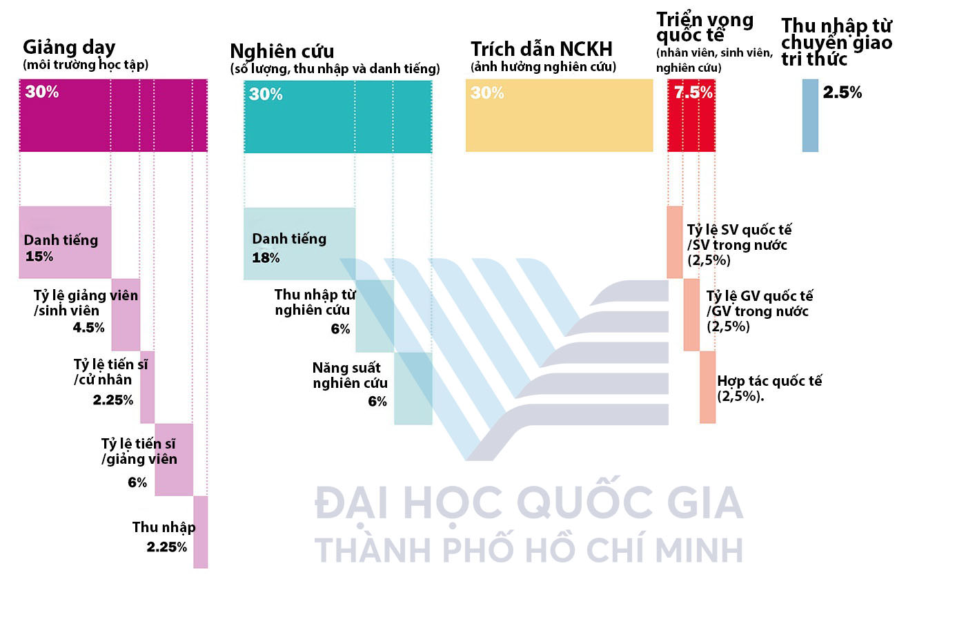 ĐHQG-HCM đứng trong TOP 1001+ trên bảng xếp hạng THE